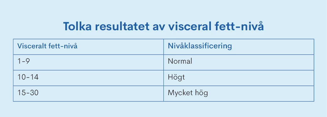 Tolka resultatet av viceral fett nivå - Analysvåg